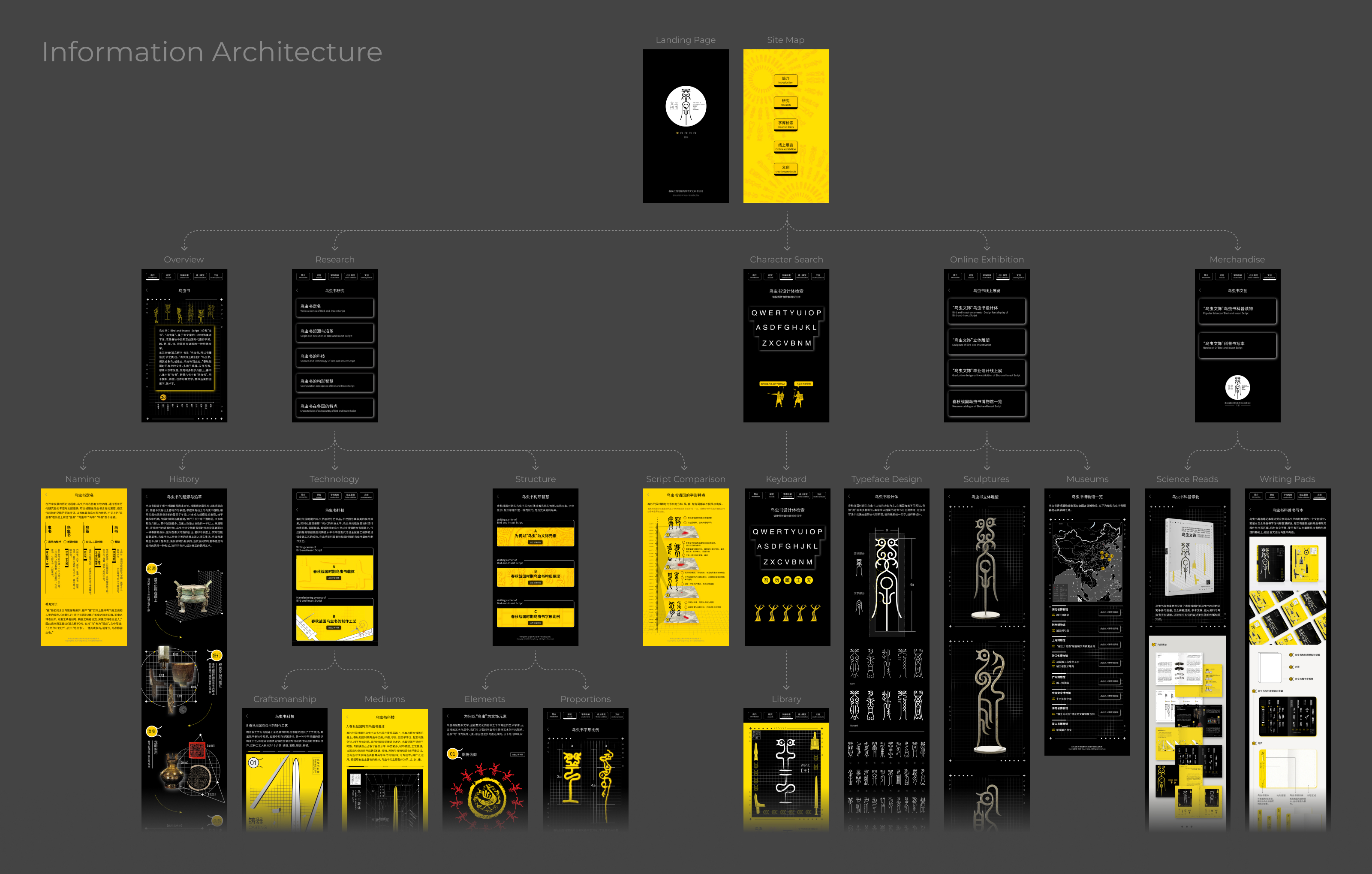 Information architecture map for the Bird and Insect Script museum
